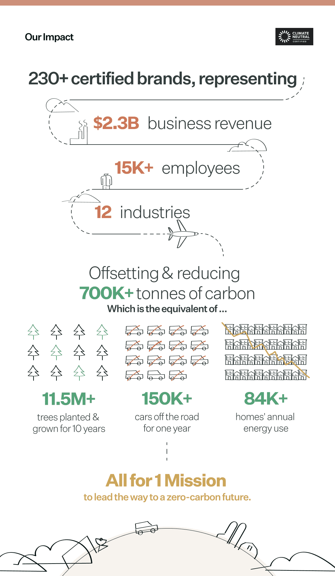 Over 230 Companies Complete Climate Neutral Certification for Earth Day 2021